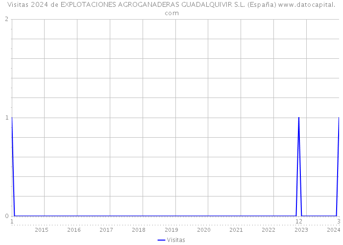 Visitas 2024 de EXPLOTACIONES AGROGANADERAS GUADALQUIVIR S.L. (España) 