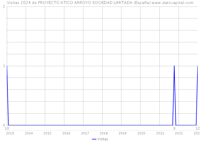 Visitas 2024 de PROYECTO ATICO ARROYO SOCIEDAD LIMITADA (España) 