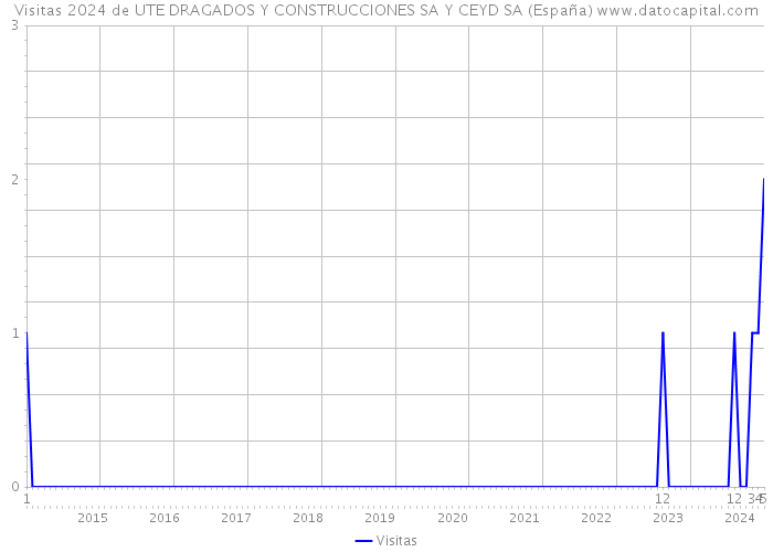 Visitas 2024 de UTE DRAGADOS Y CONSTRUCCIONES SA Y CEYD SA (España) 