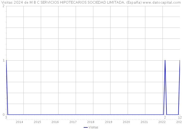 Visitas 2024 de M B C SERVICIOS HIPOTECARIOS SOCIEDAD LIMITADA. (España) 