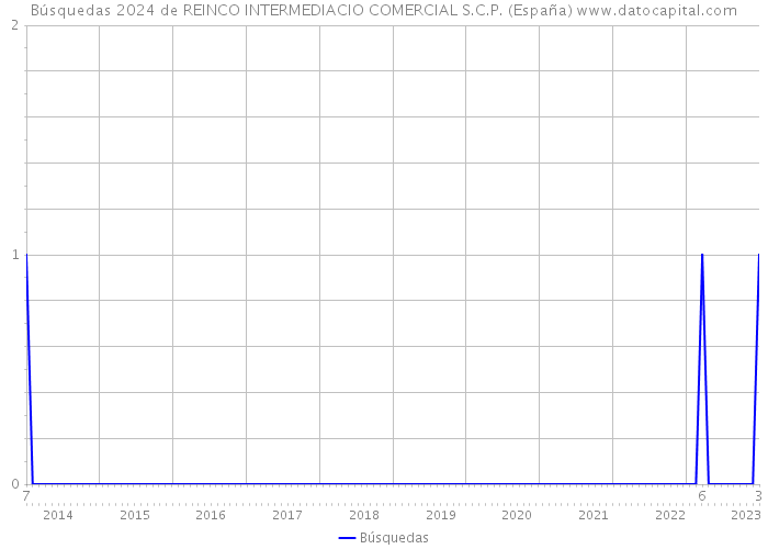 Búsquedas 2024 de REINCO INTERMEDIACIO COMERCIAL S.C.P. (España) 