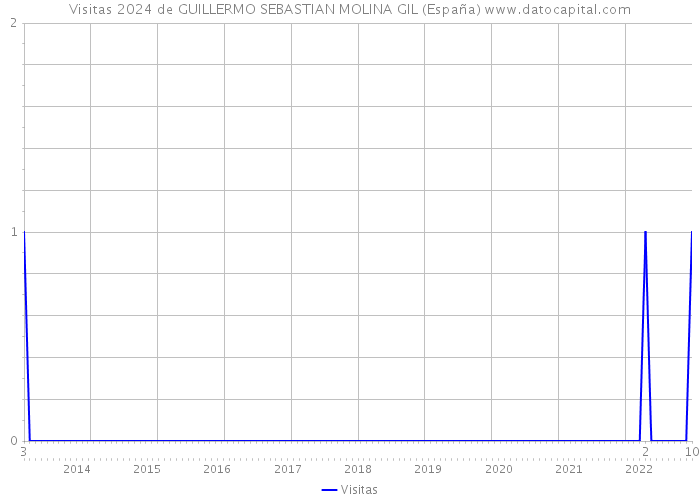 Visitas 2024 de GUILLERMO SEBASTIAN MOLINA GIL (España) 