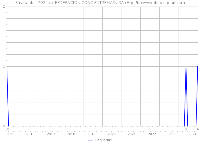Búsquedas 2024 de FEDERACION COAG EXTREMADURA (España) 
