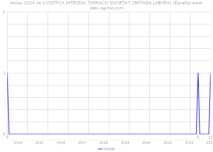 Visitas 2024 de LOGISTICA INTEGRAL TARRACO SOCIETAT LIMITADA LABORAL (España) 
