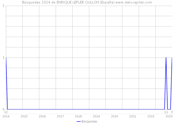Búsquedas 2024 de ENRIQUE LEFLER GULLON (España) 
