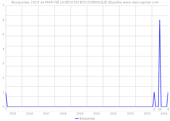 Búsquedas 2024 de MARYSE LAVECH DU BOS DOMINIQUE (España) 
