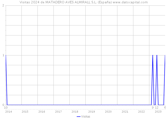 Visitas 2024 de MATADERO AVES ALMIRALL S.L. (España) 