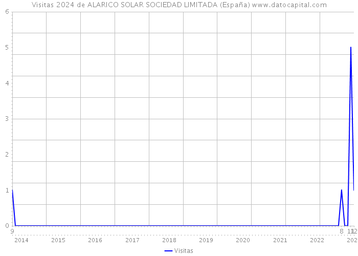 Visitas 2024 de ALARICO SOLAR SOCIEDAD LIMITADA (España) 