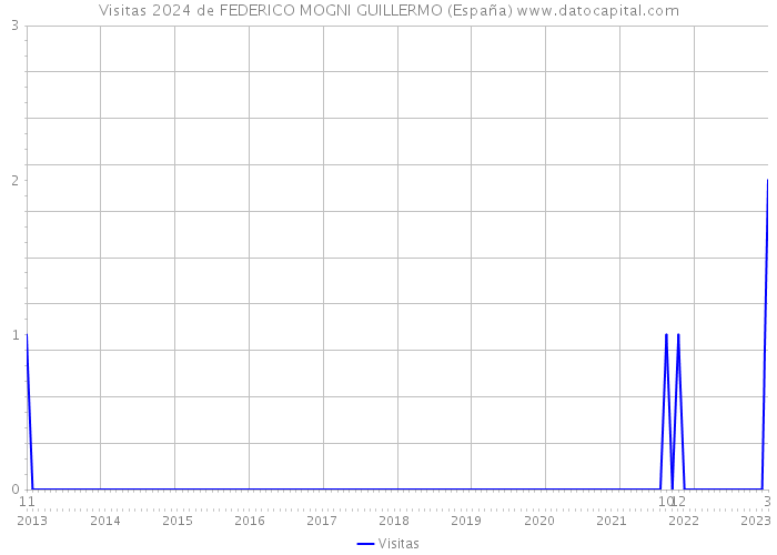 Visitas 2024 de FEDERICO MOGNI GUILLERMO (España) 