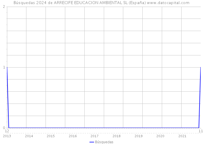 Búsquedas 2024 de ARRECIFE EDUCACION AMBIENTAL SL (España) 
