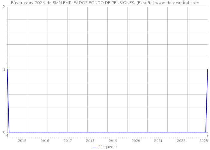 Búsquedas 2024 de BMN EMPLEADOS FONDO DE PENSIONES. (España) 