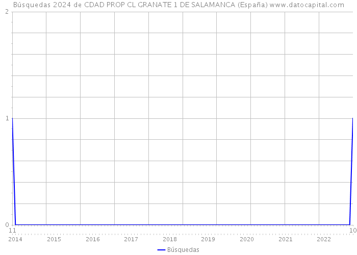 Búsquedas 2024 de CDAD PROP CL GRANATE 1 DE SALAMANCA (España) 