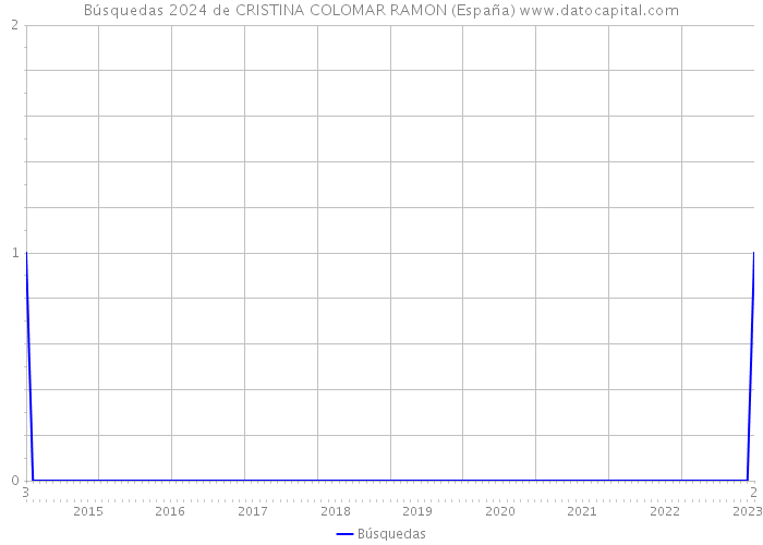 Búsquedas 2024 de CRISTINA COLOMAR RAMON (España) 