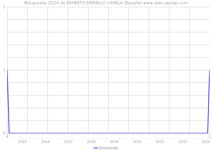 Búsquedas 2024 de ERNESTO MERELLO VARELA (España) 
