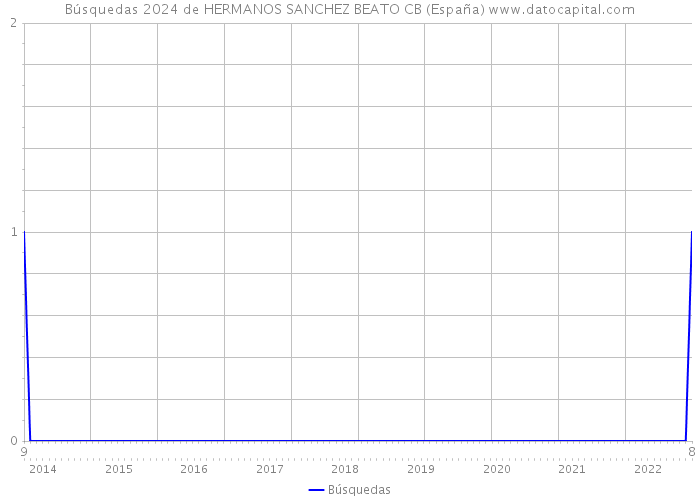Búsquedas 2024 de HERMANOS SANCHEZ BEATO CB (España) 