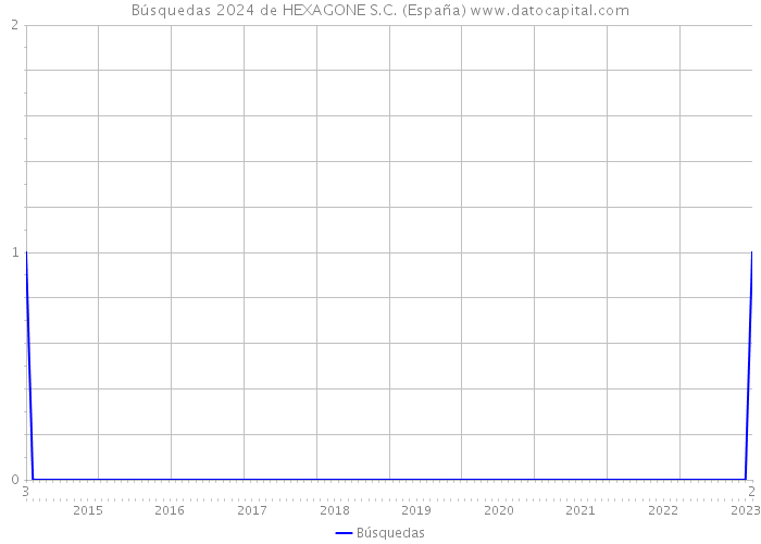 Búsquedas 2024 de HEXAGONE S.C. (España) 