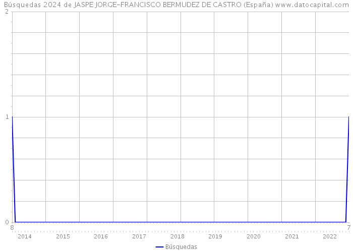 Búsquedas 2024 de JASPE JORGE-FRANCISCO BERMUDEZ DE CASTRO (España) 