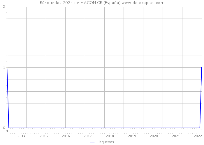 Búsquedas 2024 de MACON CB (España) 