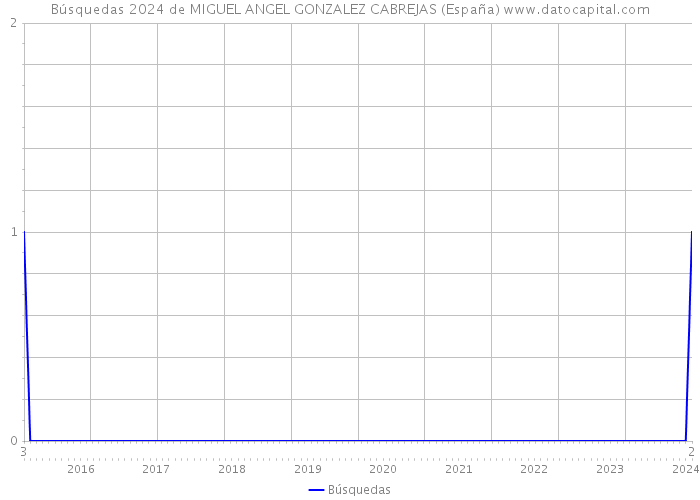 Búsquedas 2024 de MIGUEL ANGEL GONZALEZ CABREJAS (España) 