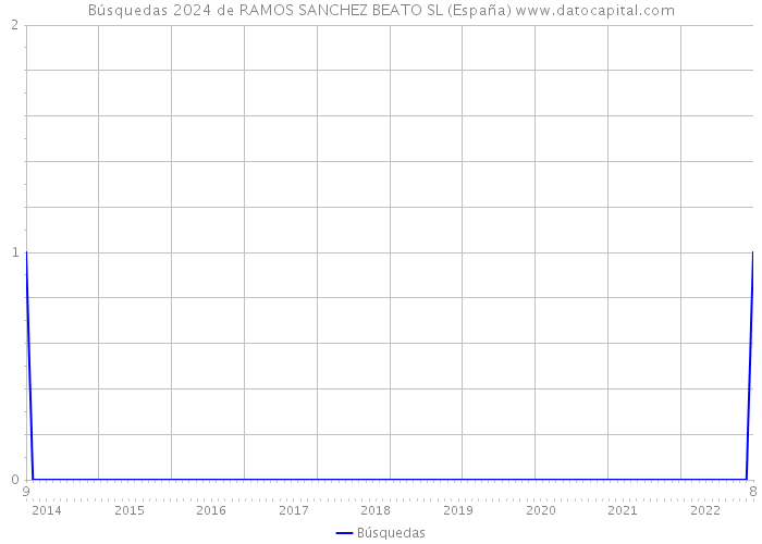Búsquedas 2024 de RAMOS SANCHEZ BEATO SL (España) 