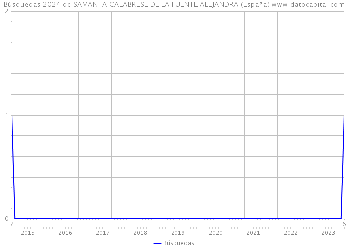 Búsquedas 2024 de SAMANTA CALABRESE DE LA FUENTE ALEJANDRA (España) 