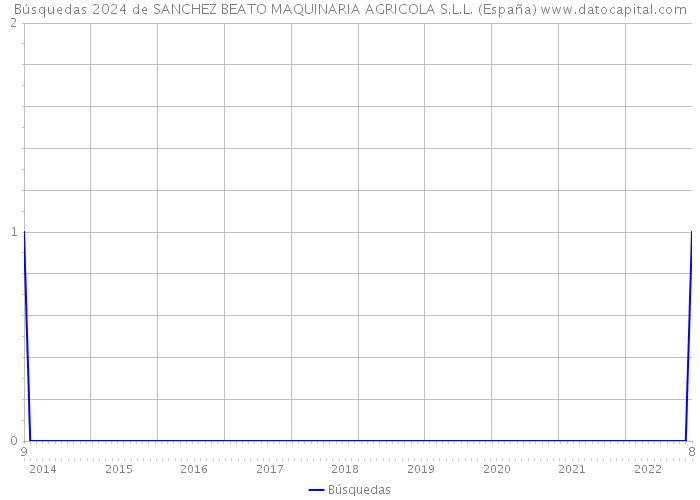 Búsquedas 2024 de SANCHEZ BEATO MAQUINARIA AGRICOLA S.L.L. (España) 