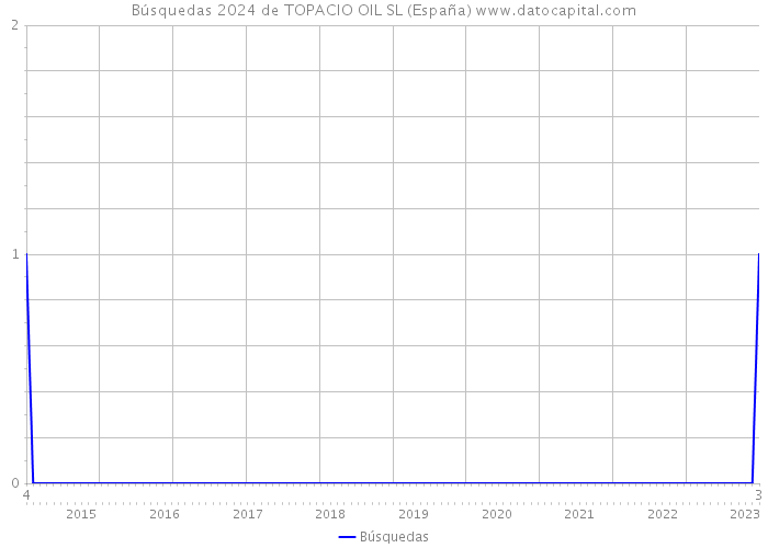 Búsquedas 2024 de TOPACIO OIL SL (España) 