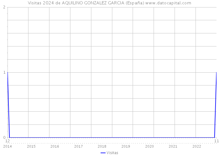 Visitas 2024 de AQUILINO GONZALEZ GARCIA (España) 