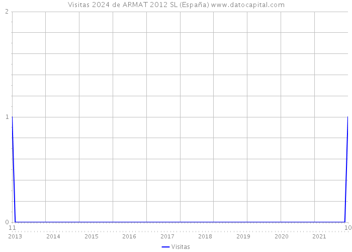 Visitas 2024 de ARMAT 2012 SL (España) 