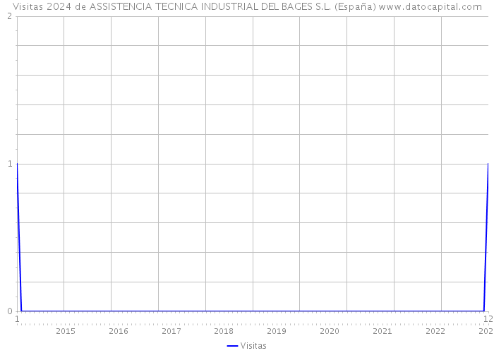 Visitas 2024 de ASSISTENCIA TECNICA INDUSTRIAL DEL BAGES S.L. (España) 