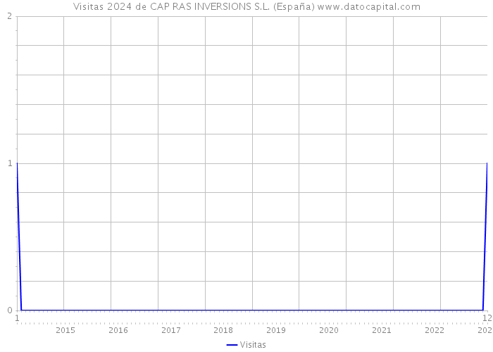 Visitas 2024 de CAP RAS INVERSIONS S.L. (España) 