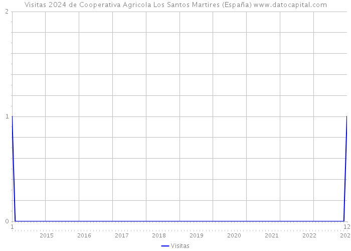 Visitas 2024 de Cooperativa Agricola Los Santos Martires (España) 