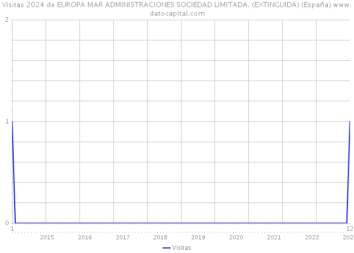 Visitas 2024 de EUROPA MAR ADMINISTRACIONES SOCIEDAD LIMITADA. (EXTINGUIDA) (España) 