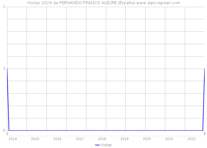 Visitas 2024 de FERNANDO FRANCO ALEGRE (España) 