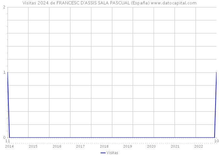 Visitas 2024 de FRANCESC D'ASSIS SALA PASCUAL (España) 