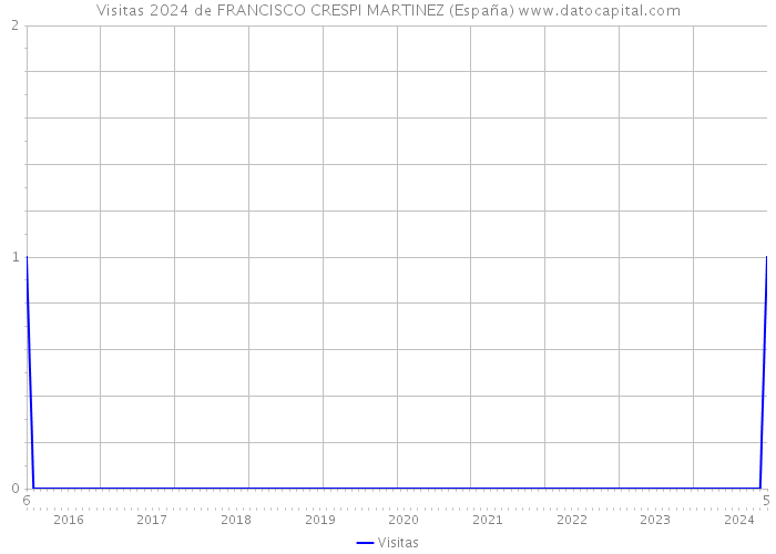 Visitas 2024 de FRANCISCO CRESPI MARTINEZ (España) 