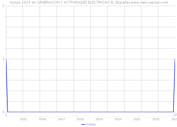 Visitas 2024 de GENERACION Y ACTIVIDADES ELECTRICAS SL (España) 