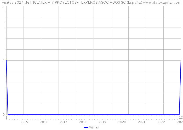 Visitas 2024 de INGENIERIA Y PROYECTOS-HERREROS ASOCIADOS SC (España) 