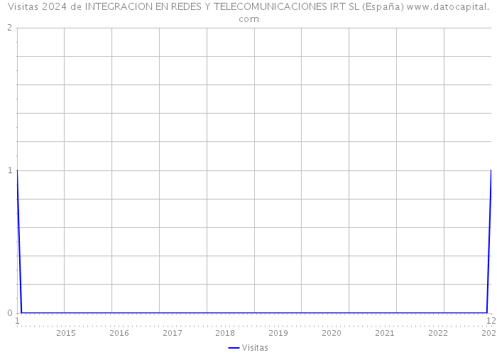 Visitas 2024 de INTEGRACION EN REDES Y TELECOMUNICACIONES IRT SL (España) 