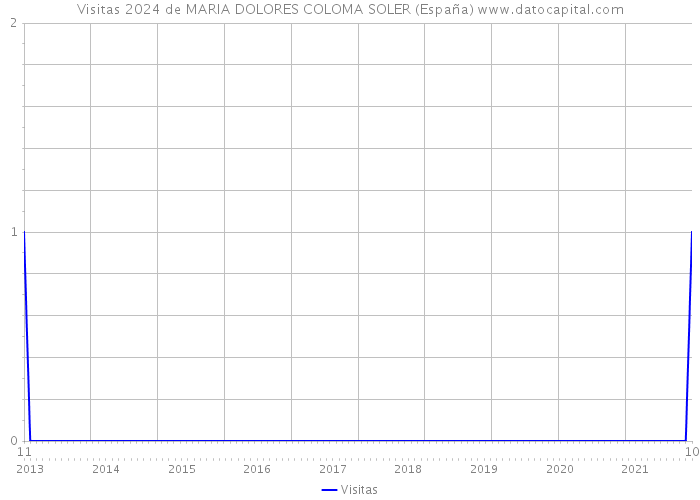 Visitas 2024 de MARIA DOLORES COLOMA SOLER (España) 