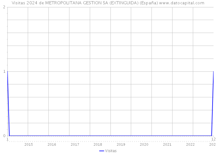 Visitas 2024 de METROPOLITANA GESTION SA (EXTINGUIDA) (España) 