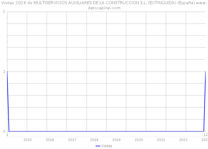 Visitas 2024 de MULTISERVICIOS AUXILIARES DE LA CONSTRUCCION S.L. (EXTINGUIDA) (España) 