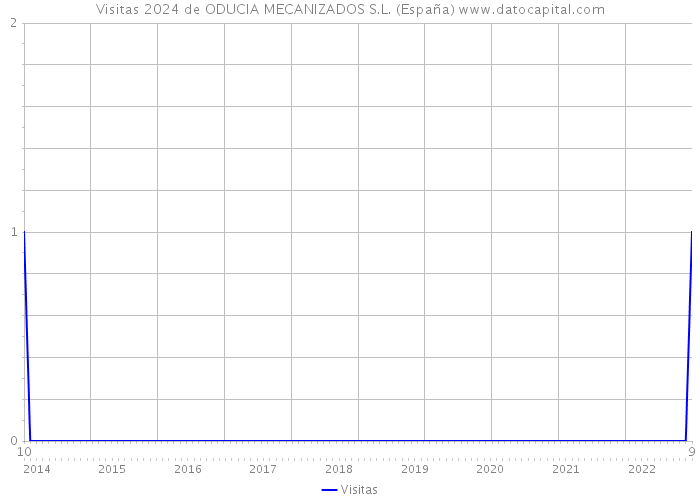 Visitas 2024 de ODUCIA MECANIZADOS S.L. (España) 