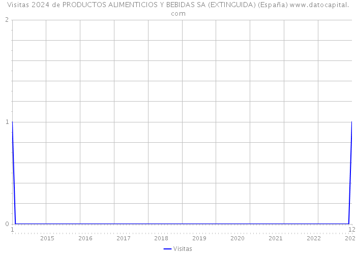 Visitas 2024 de PRODUCTOS ALIMENTICIOS Y BEBIDAS SA (EXTINGUIDA) (España) 