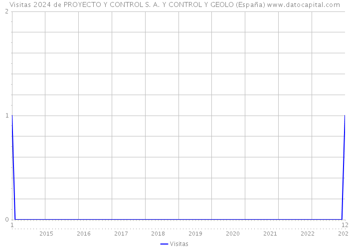 Visitas 2024 de PROYECTO Y CONTROL S. A. Y CONTROL Y GEOLO (España) 