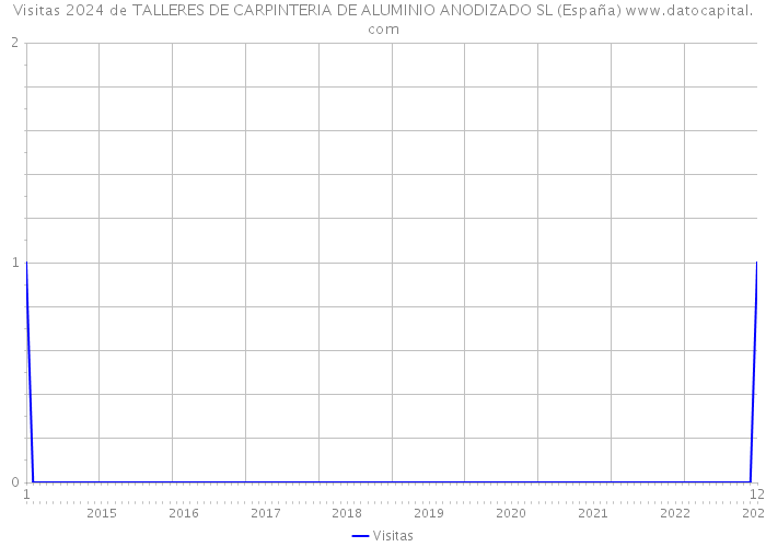 Visitas 2024 de TALLERES DE CARPINTERIA DE ALUMINIO ANODIZADO SL (España) 
