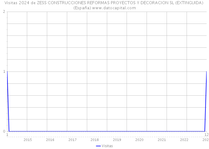 Visitas 2024 de ZESS CONSTRUCCIONES REFORMAS PROYECTOS Y DECORACION SL (EXTINGUIDA) (España) 