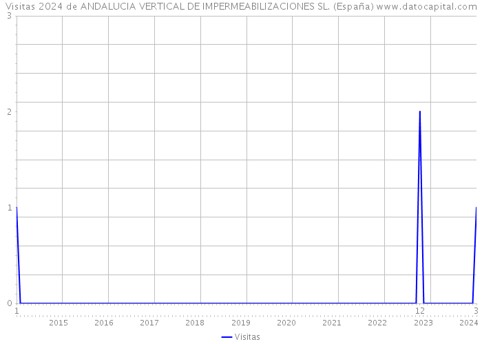 Visitas 2024 de ANDALUCIA VERTICAL DE IMPERMEABILIZACIONES SL. (España) 