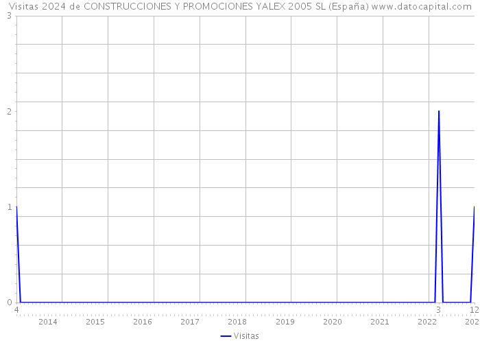 Visitas 2024 de CONSTRUCCIONES Y PROMOCIONES YALEX 2005 SL (España) 