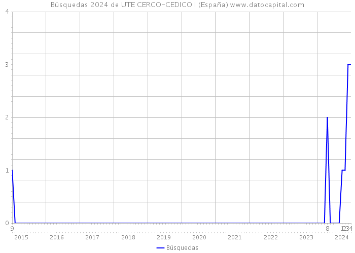 Búsquedas 2024 de UTE CERCO-CEDICO I (España) 